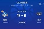 难绷...！北京首节15中3&三分6中0仅得9分8失误！竟只落后8分！
