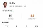 凯恩数据：5射2正2进球，4次过人2次关键传球，评分9.1全场最高