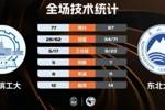 🏀CUBAL-东北大学力克哈尔滨工大进8强 王士铭21+6 李泽诚21+11