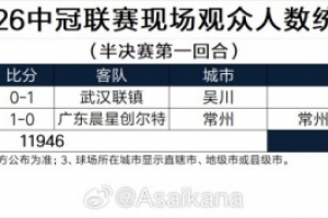 中冠半决赛首回合现场观众人数:江苏常晋8199人、广东吴川3747人